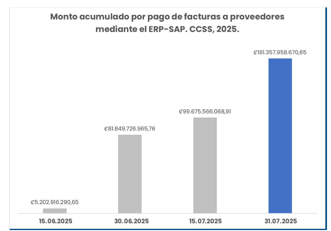 CCSS reporta incremento sostenido en pagos a proveedores