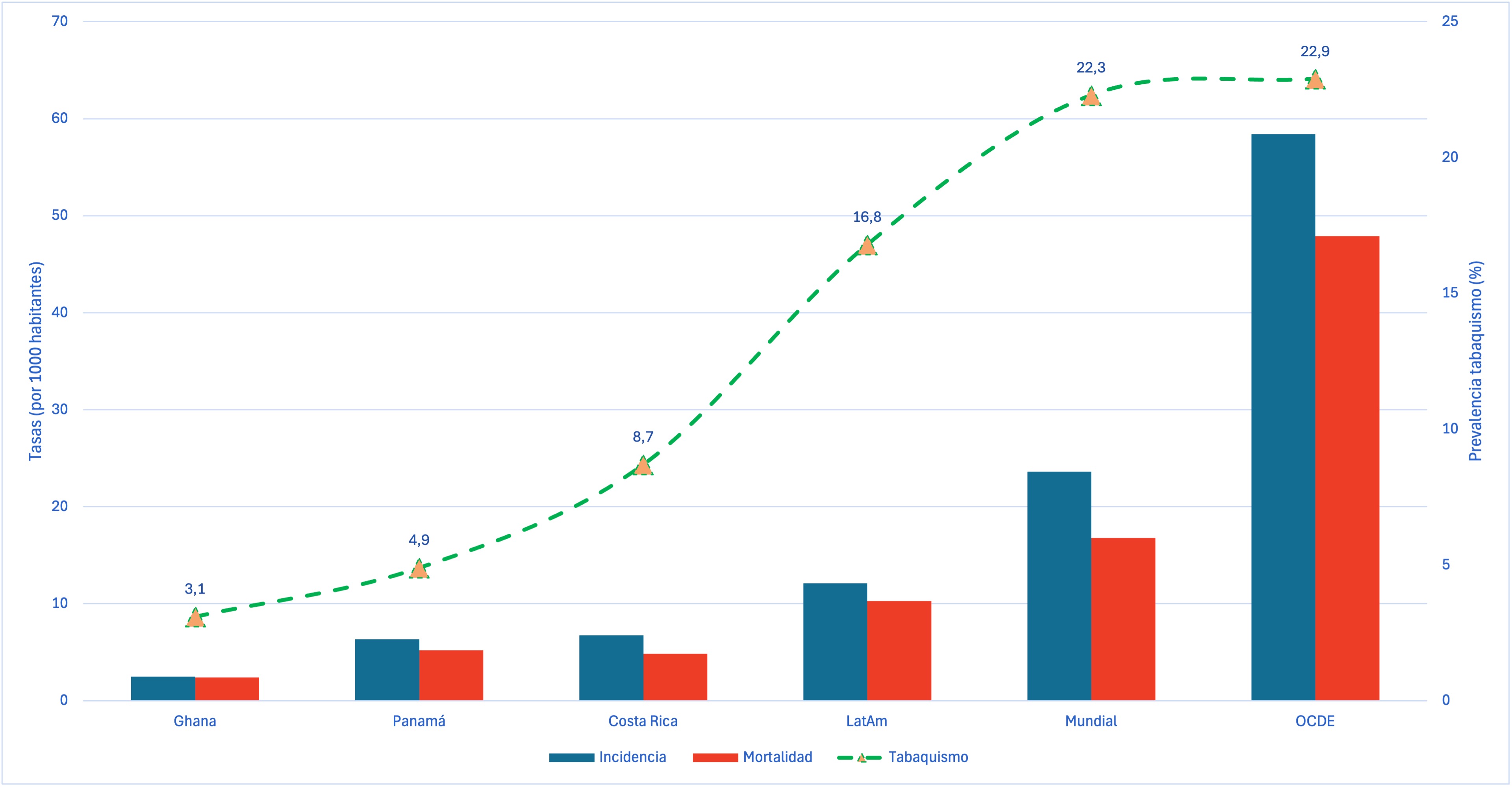 Los casos de cáncer de pulmón bajan, pero su mortalidad no disminuye