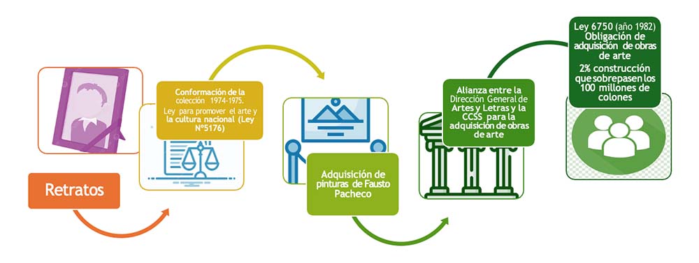  Orígenes de la colección